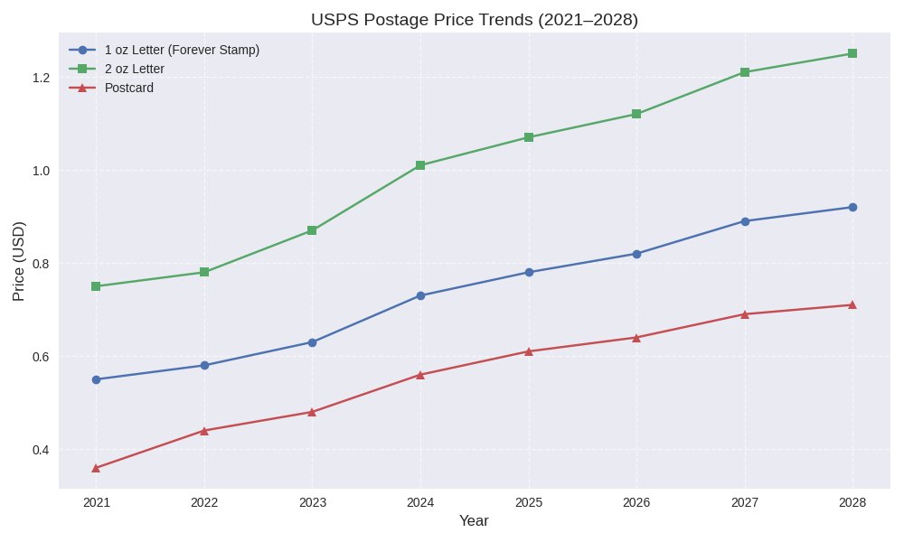 US postage stamps forever price curve chart (2021–2028)