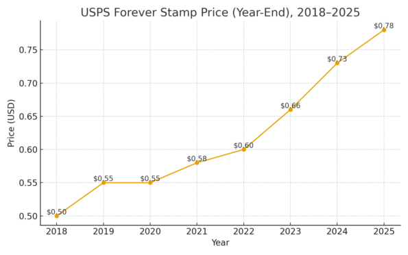 Forever Stamp Price increase USPS stamp price increase