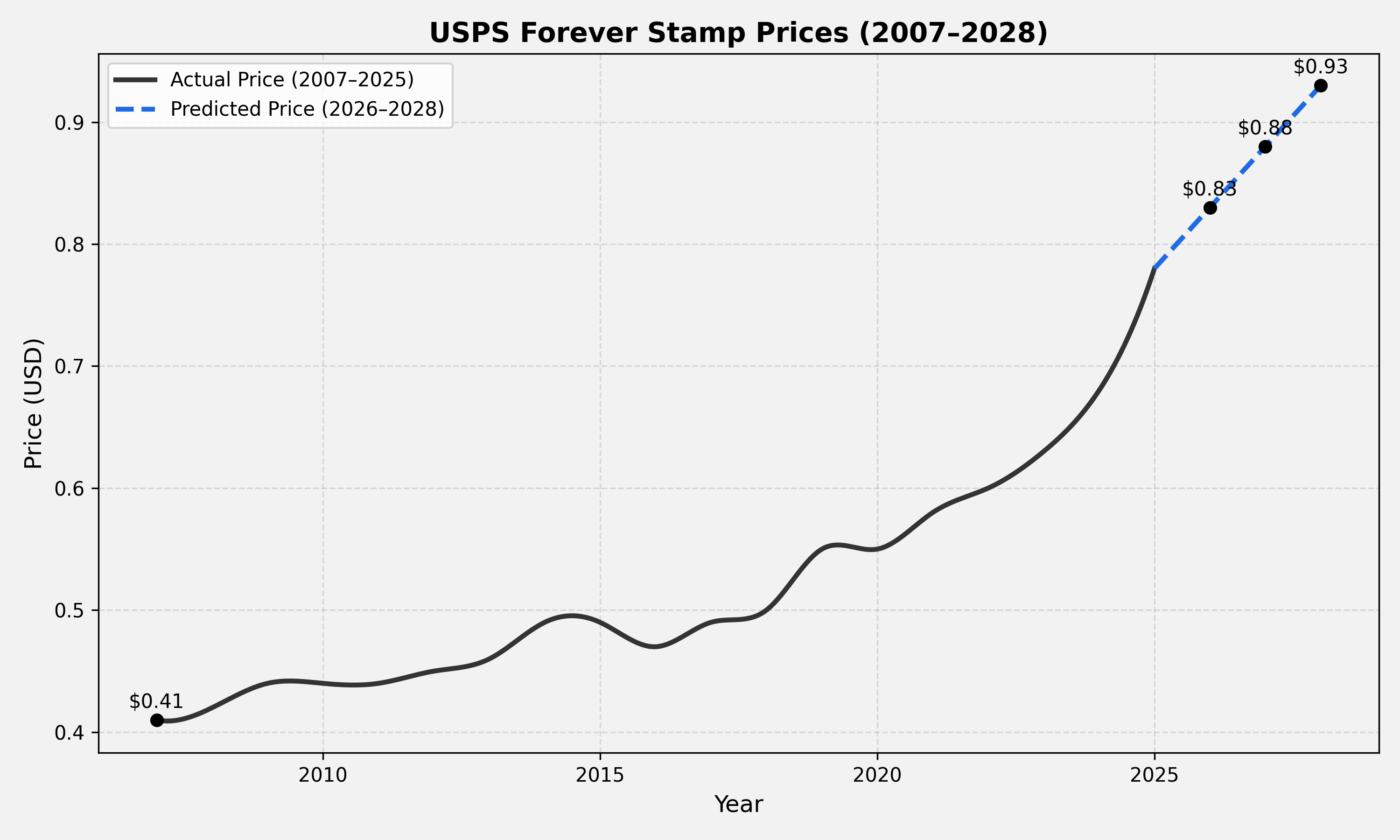 A line chart tracking USPS Forever Stamp prices from 2007 to 2025, with forecasted prices for 2026, 2027, and 2028. The chart labels key years including 2007, 2026, 2027, and 2028.